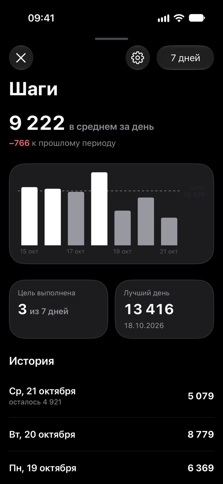 Метрика «Шаги» за 7 дней: в среднем 9 222 шага в день, на 766 меньше прошлого периода, цель 10 000 выполнена 3 из 7 дней, лучший день 13 416