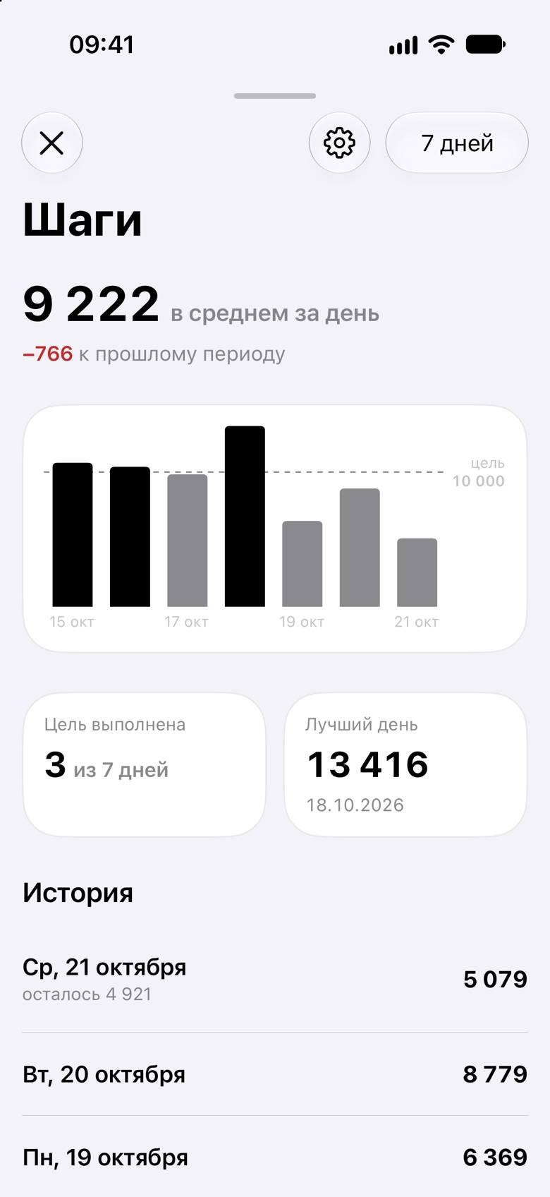 Метрика «Шаги» за 7 дней: в среднем 9 222 шага в день, на 766 меньше прошлого периода, цель 10 000 выполнена 3 из 7 дней, лучший день 13 416