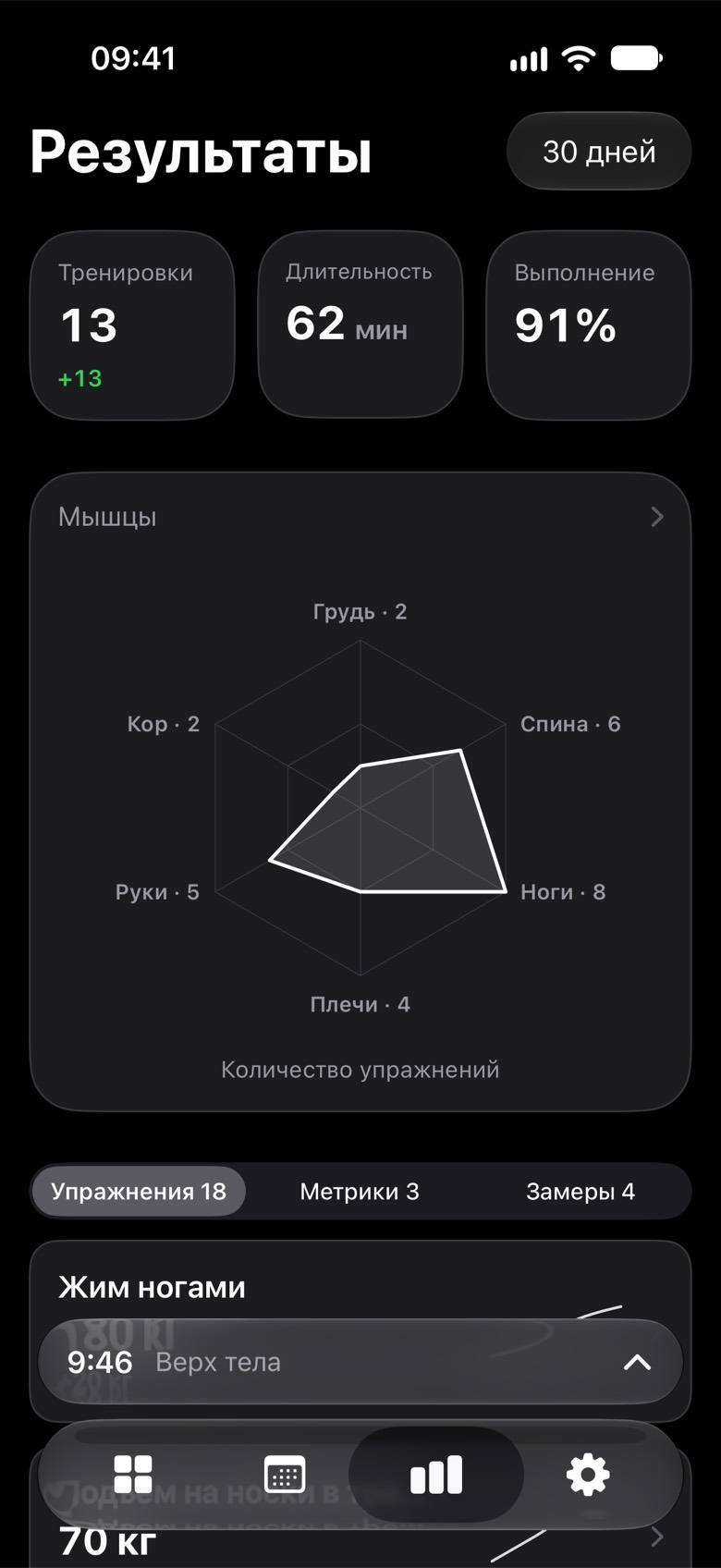 Экран «Результаты» за 30 дней: 13 тренировок, 62 минуты, выполнение 91%, радар мышц