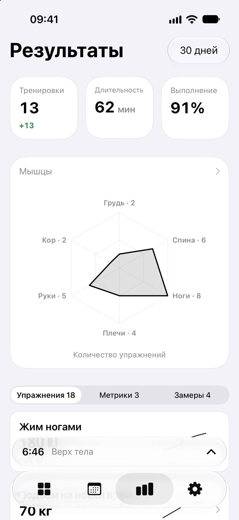 Экран «Результаты» за 30 дней: 13 тренировок, 62 минуты, выполнение 91%, радар мышц